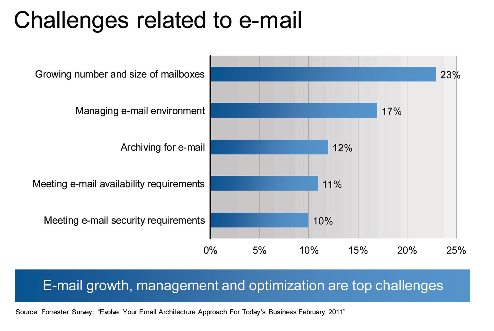 Email Growth and Management 