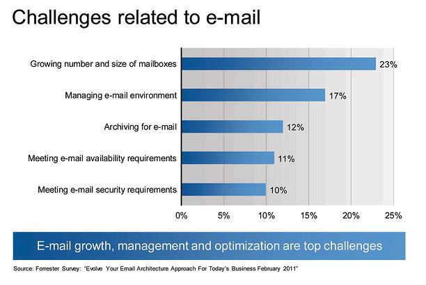 Email Growth and Management 