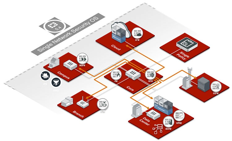 FORTINET UPDATES CYBER-SECURITY OS - FORTIOS 5.4